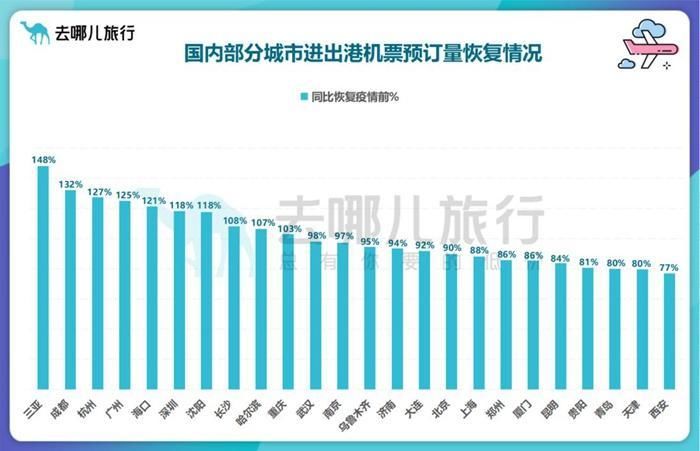 去哪儿：航班换季将至 成都、杭州等城市机票预订量已超过2019年