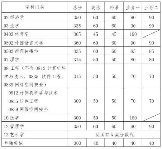 2021年考研国家线刚刚公布，这些你一定想知道！