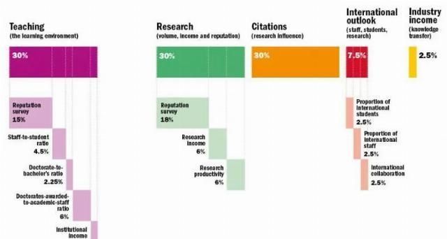 来了2021年THE世界大学排名发布牛津大学连续5年全球第1名