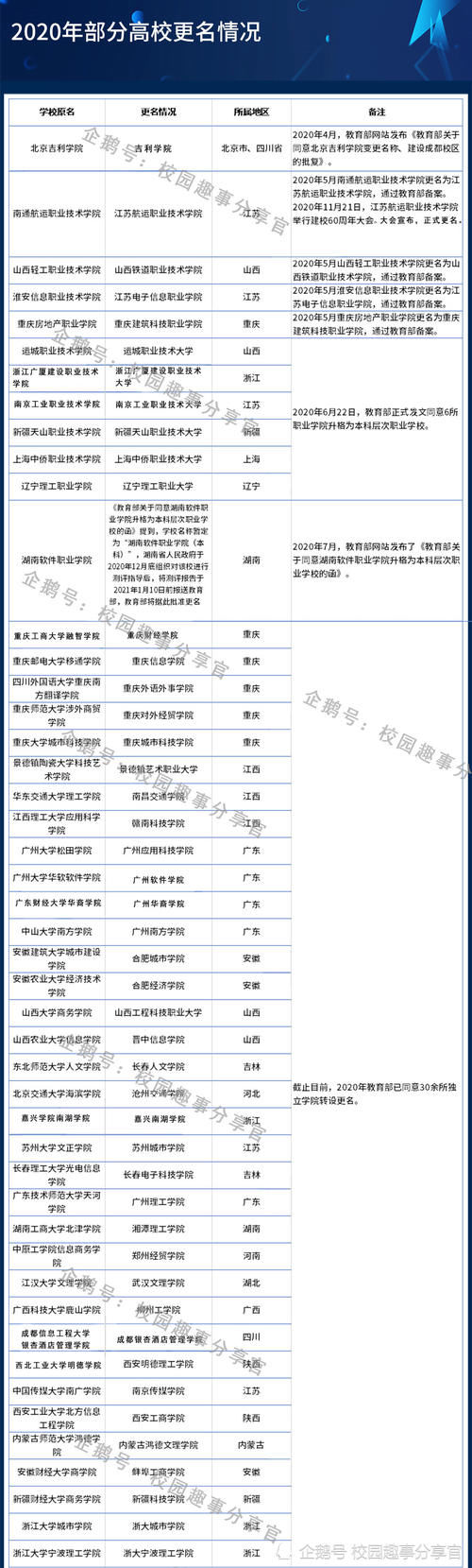 高校|教育部批准一批高校升格，学院升格为本科，专科生毕业拿本科证？