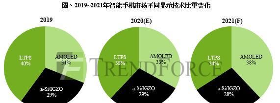 夹击|TrendForce集邦咨询：AMOLED面板产能续增，a-Si手机面板需求不坠，2021年LTPS手机用面板恐面临上下夹击