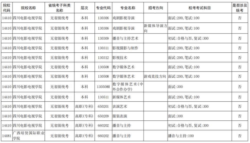 院校|校考大面积取消！全国已公布2021校考院校及专业汇总