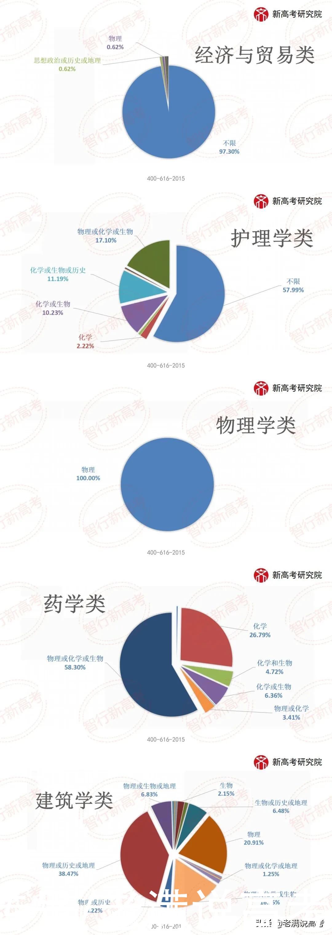 山东2020年专业类投档选科要求分析