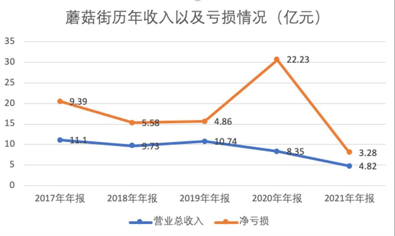 gmv|淘宝京东之下，掉队蘑菇街市值缩水9成，直播电商自救能否成功？