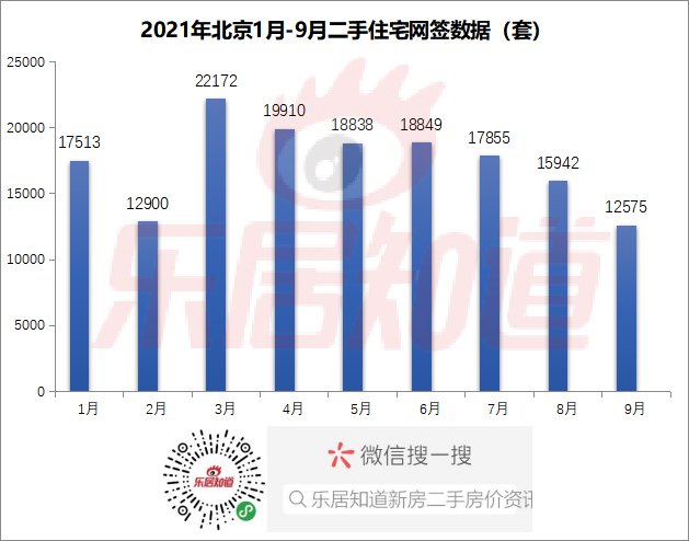 北京市建委|9月北京二手住宅网签12575套 环比降21% 同比降27%