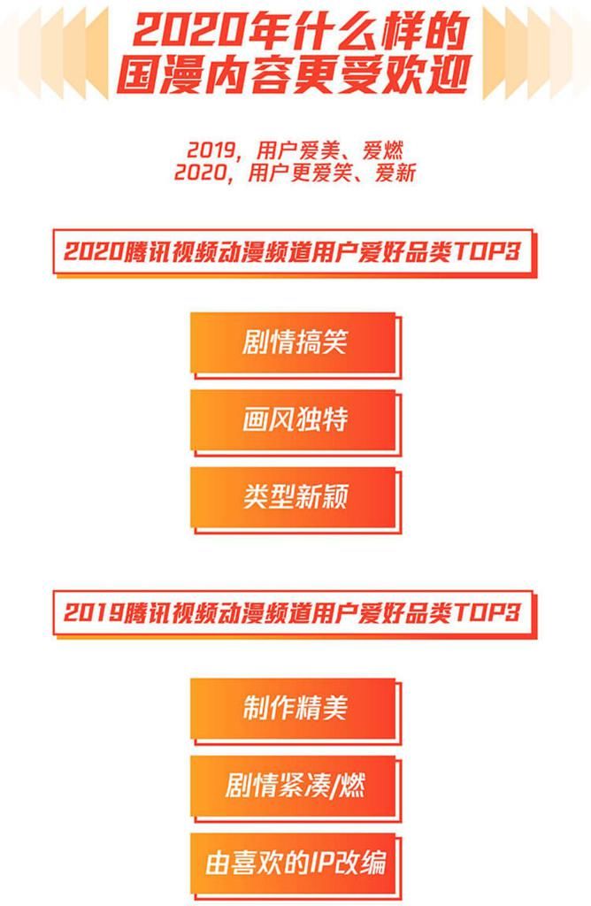 鹅厂|2020鹅厂年度指数，以更多、更精、更长为核心数据展现国漫新变化