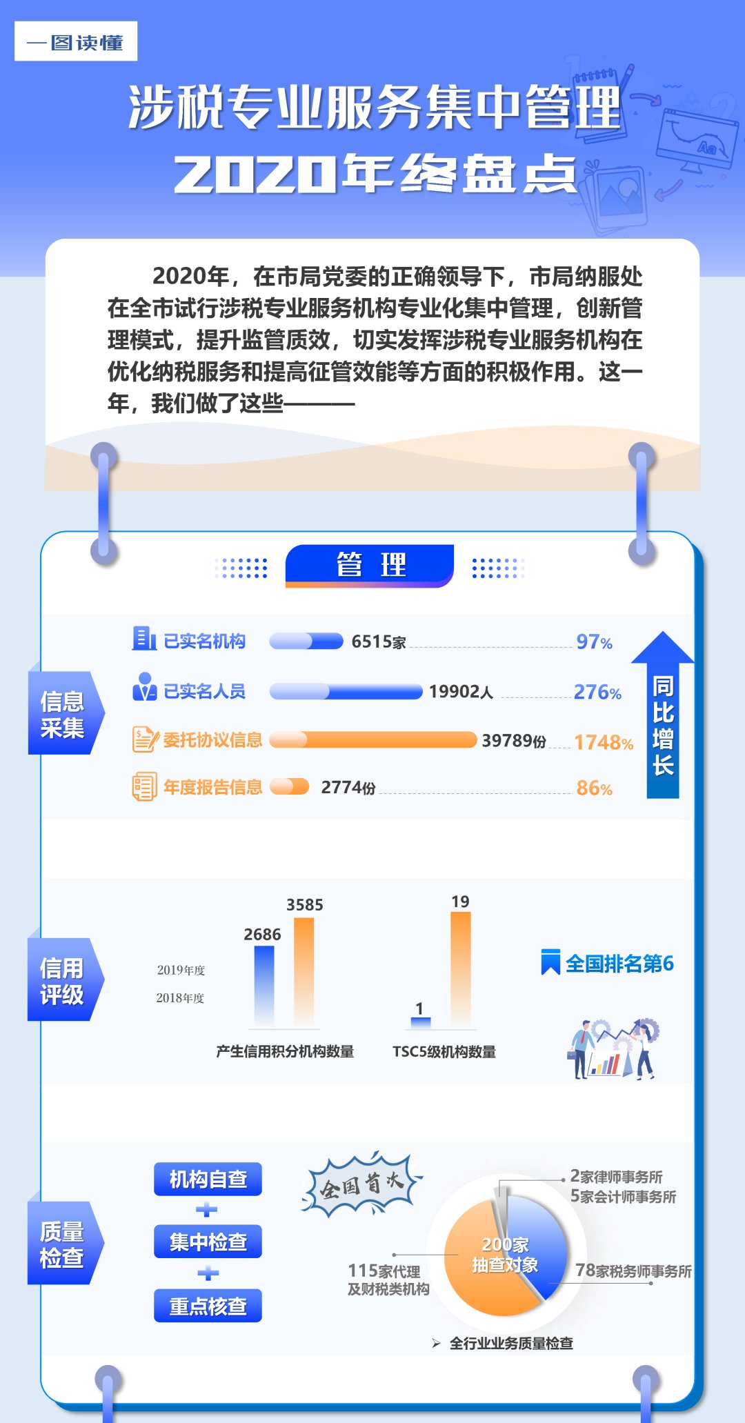 年终盘点｜一图读懂2020涉税专业服务监管工作