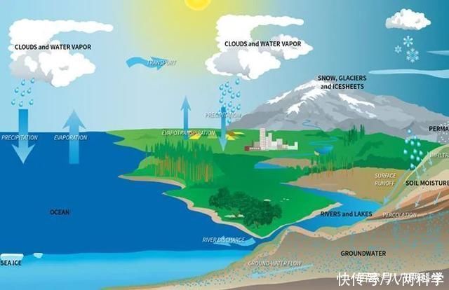 减少 地球上的水一天天增多还是减少?科学计算:地球每秒损失3千克氢