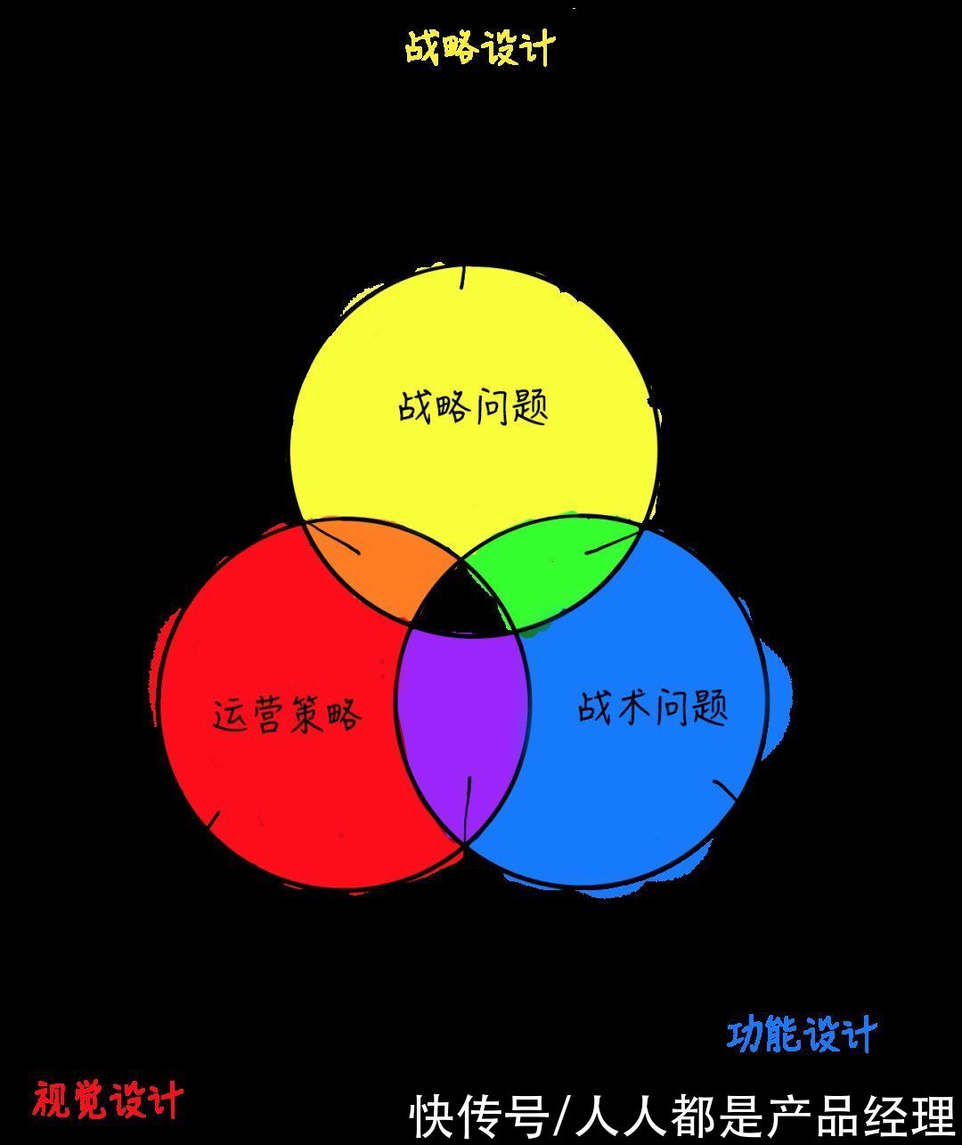 项目|6张图说清设计流程新模型