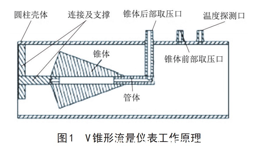 锥形流量计