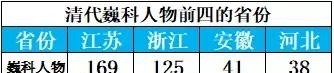 科举及第|用数据说话:中国到底哪个地方的人考试最厉害?