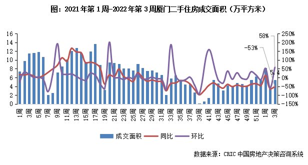 10城成交规模重回“百万级”,深苏厦环增超50%|二手房周报 | 环比