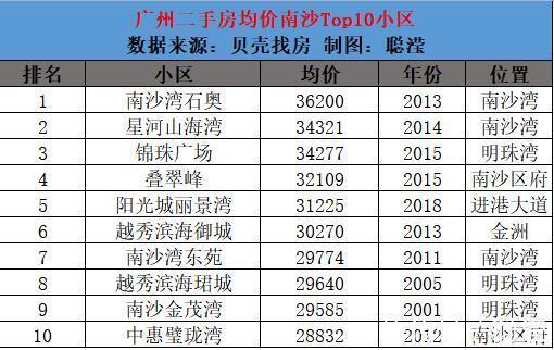 科学城|广州11区Top10最新房价出炉，你家涨了吗？