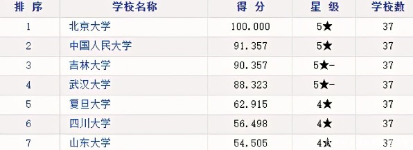 重磅！考研学科院校排行榜大盘点！（上）