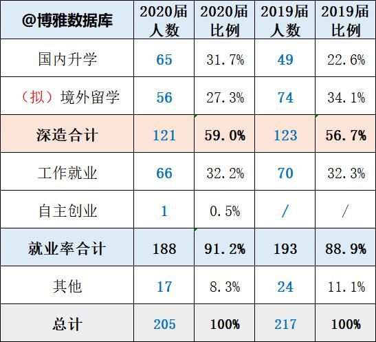 北大风向标~光华管理学院2020届就业：仍是本科生薪酬最高