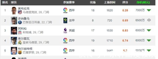 门将|盘点世界足坛身价最高的6位门将特尔施特根上榜,奥布拉克封神