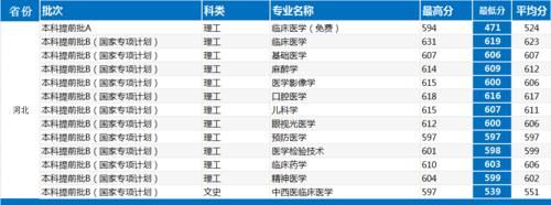 河北最牛的医学类高校：河北医科大学！多少分可以考得上？