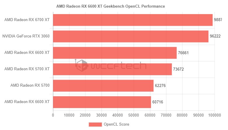 gpu|AMD RX 6600 XT 显卡跑分曝光：实测功耗 145W，效率提升明显