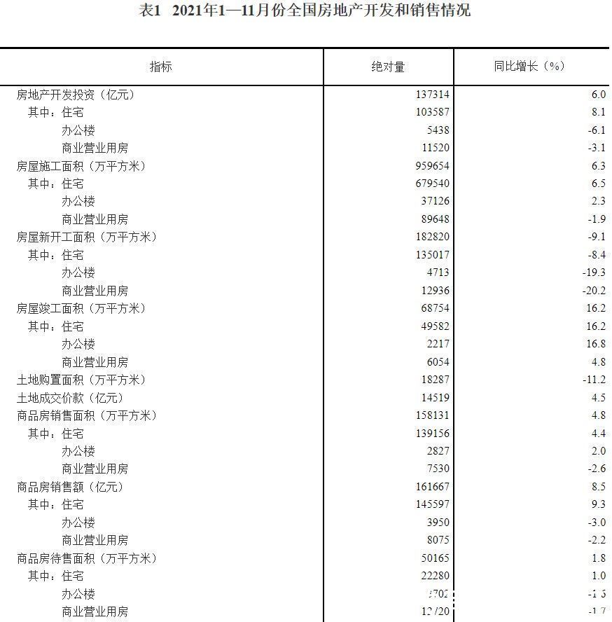 销售面积|国家统计局:1—11月份全国房地产开发投资同比增长6.0%