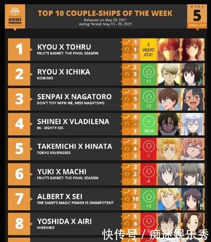 一花|欧美四月新番CP排行榜，一花和亮排名第二，水果篮子位居第一