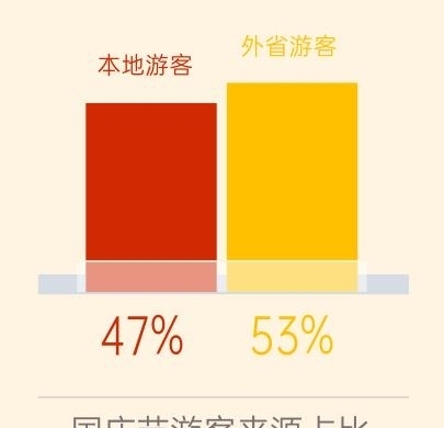 双城|2021年国庆成渝大数据报告：长江索道、洪崖洞、磁器口是游客最爱