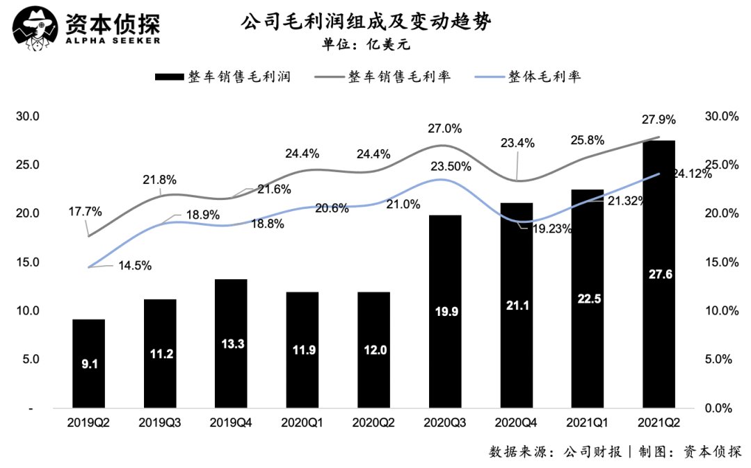 fsd|特斯拉猛踩油门！交付破纪录、净利暴增10倍，造车真能赚钱了
