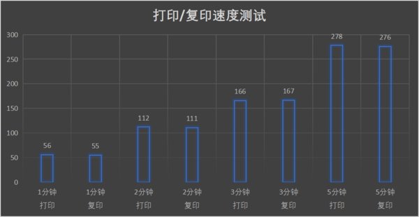 测评|智慧商务 锐变创新 DEVELOP德凡ineo 550i黑白多功能复合机测评