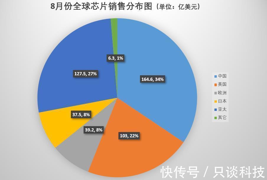 全球第一|478.1亿美元！全球半导体销售创历史新高，中国排名全球第一