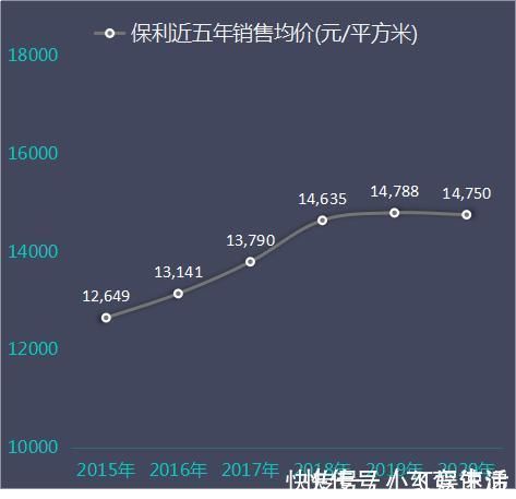 公司|保利地产2020年卖房数据解读：销售面积、金额增速均创五年新低