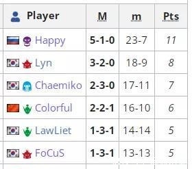 lyn|魔兽争霸3复兴杯半程总结国手集体迷失,Happy&Lyn雄霸天下!