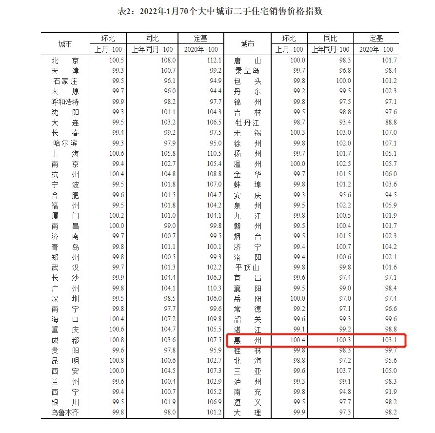 新房|又跌了!1月70城房价出炉,惠州新房环比下跌0.2%