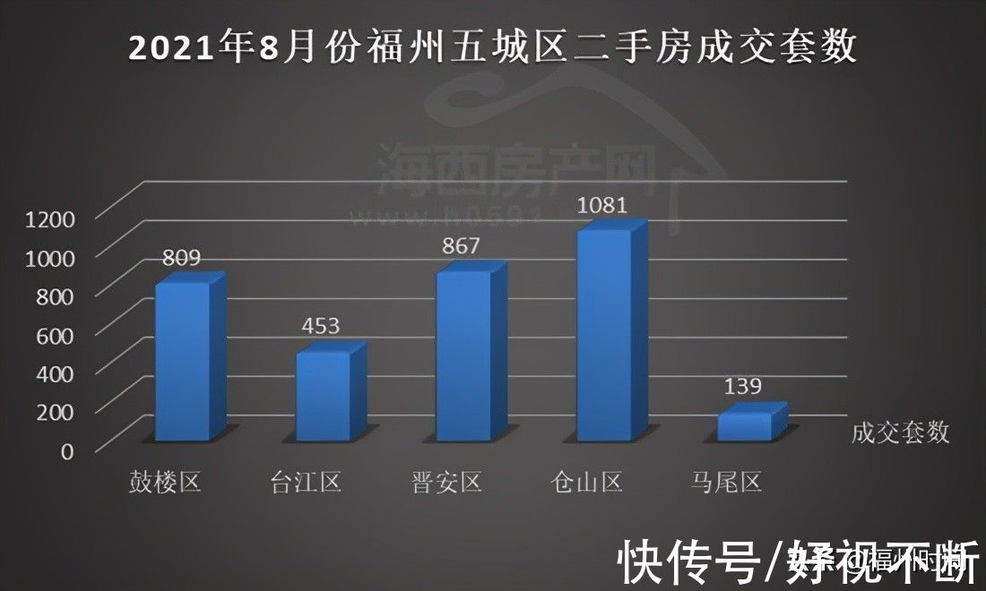 经纪|连续四个月下滑！8月份福州二手房成交量出炉