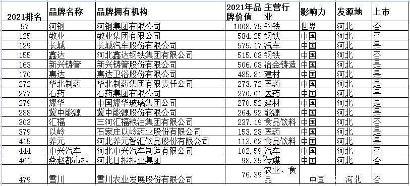 中国500最具价值品牌|燕赵都市报再度上榜“中国500最具价值品牌”，品牌价值98.35亿元