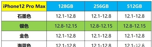 机型|你的iPhone12到了吗？苹果官网发货时间汇总，12最好买