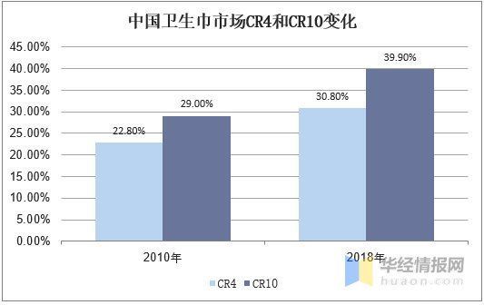 格局|国内卫生巾行业集中度不断提升，呈现多层次竞争格局「图」