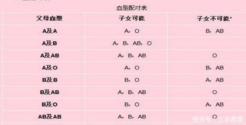 遗传表|夫妻血型遗传表 :一看就知道孩子是不是亲生的啦!