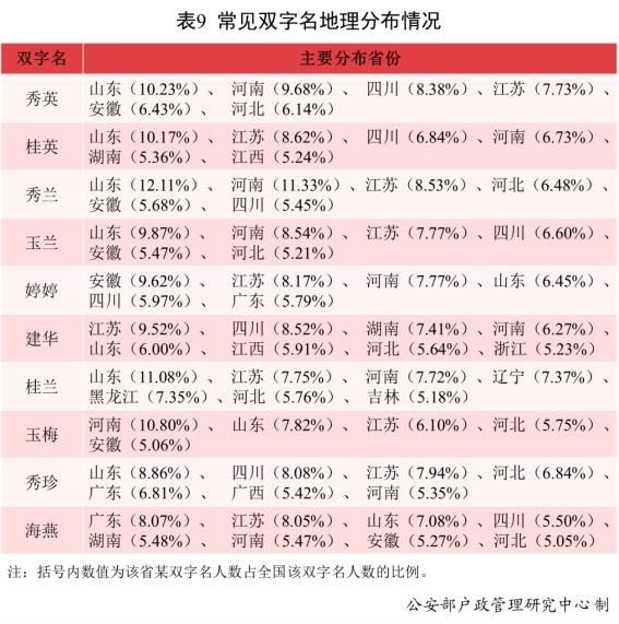 人口|常见姓氏分布来了！公安部发布《二〇二一年全国姓名报告》