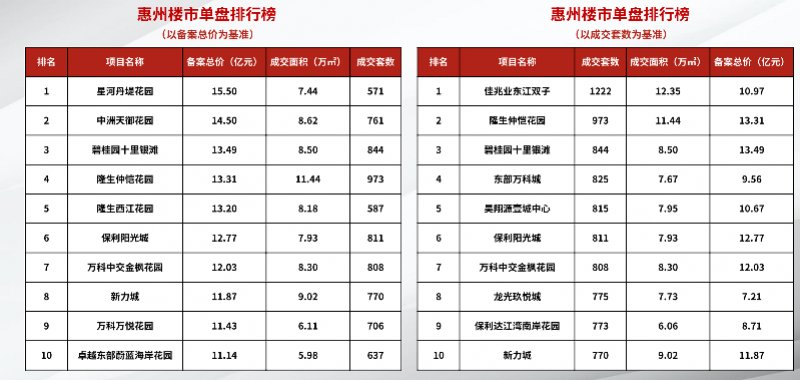 数据|惠州上半年成交数据出炉！大亚湾第一次半年度销售面积严重下滑