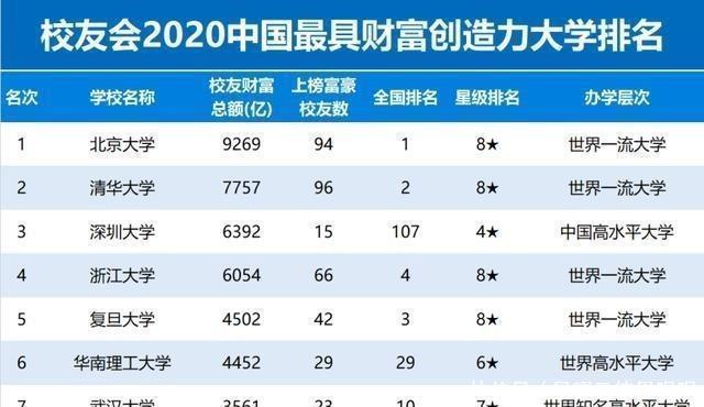 深圳大学|2020年“毕业富豪指数”大学排名：第一当之无愧，马云母校仅第10