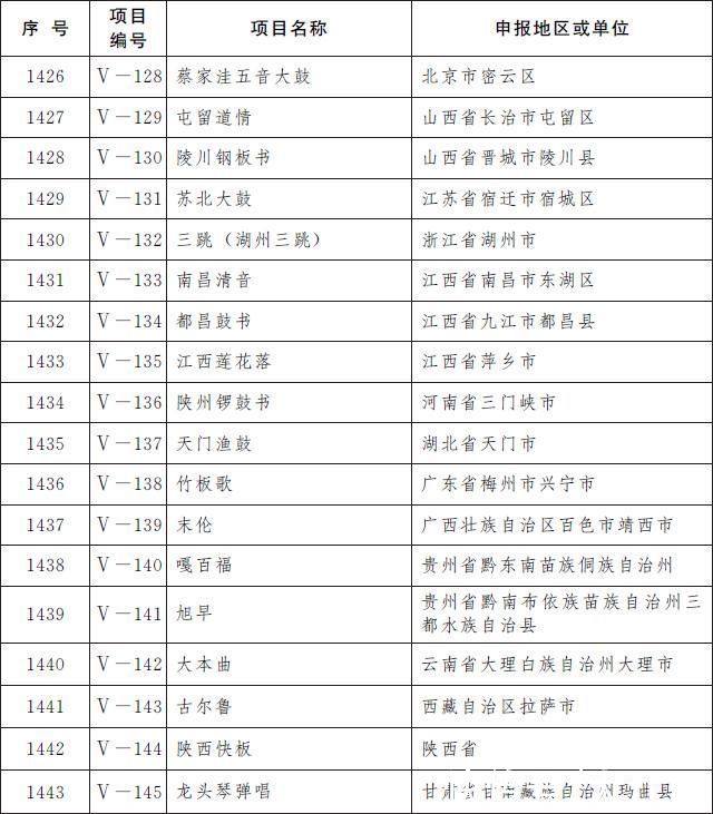 项目|喜报!江西新添18项国家级非遗项目!