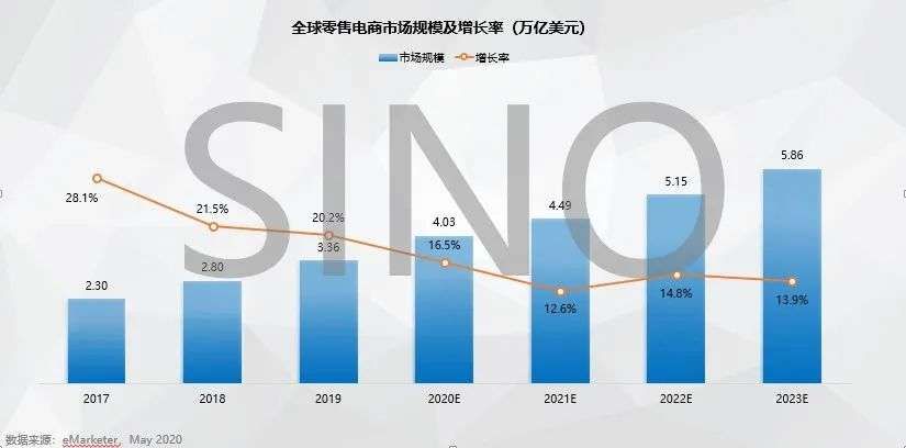 发展|全球跨境电商洞察：疫情之下，跨境电商行业方兴未艾