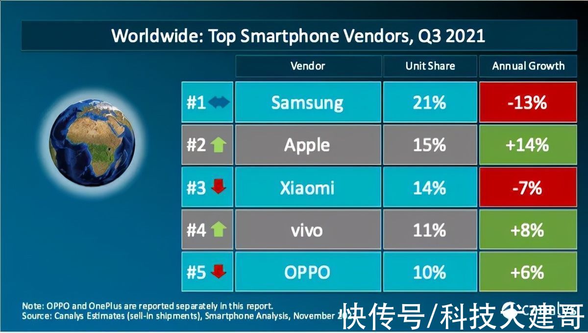 redmi|vivo/OPPO/荣耀成为球最受欢迎手机品牌；王一博惊叹小米新技术