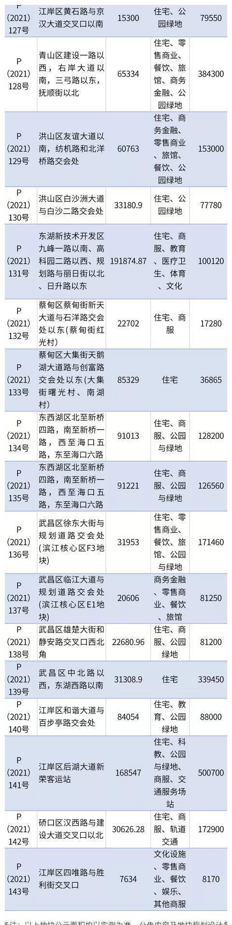 地块|武汉市第二批集中供地将出让51宗地，严控住宅用地溢价率不超1