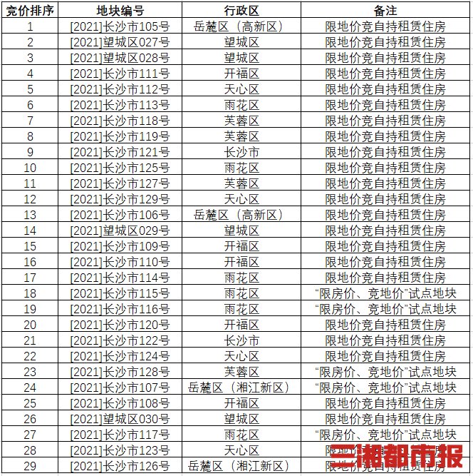 供地|长沙第二批集中供地将至，谁是楼面价最高的地块？