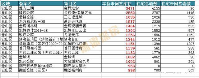 网签|福州车位库存大揭秘，16万库存，到底能不能买