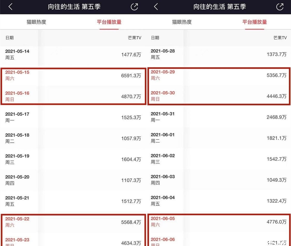 李雪琴 杨紫走后《向往的生活》网播量下滑 李雪琴也救不了陈赫与李诞