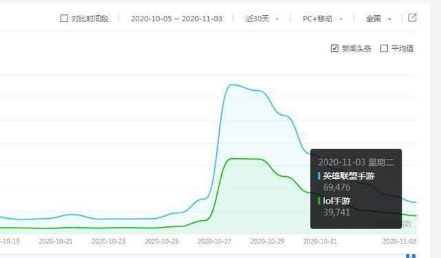 习惯|LOL手游：公测当天爆满，几天后热度断崖式下滑，原因是这几个习惯所导致