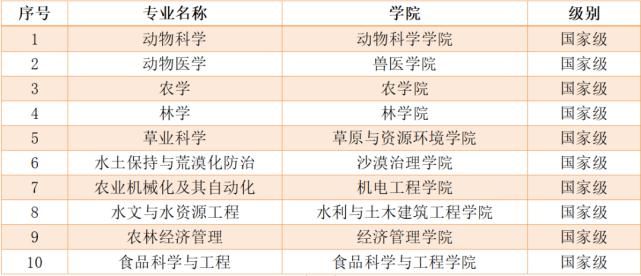 喜讯！内农大16个专业获批一流本科专业建设点