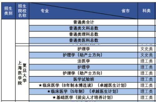 中国顶级医学院校，深度数据分析！不是“学霸”，也有好机会！