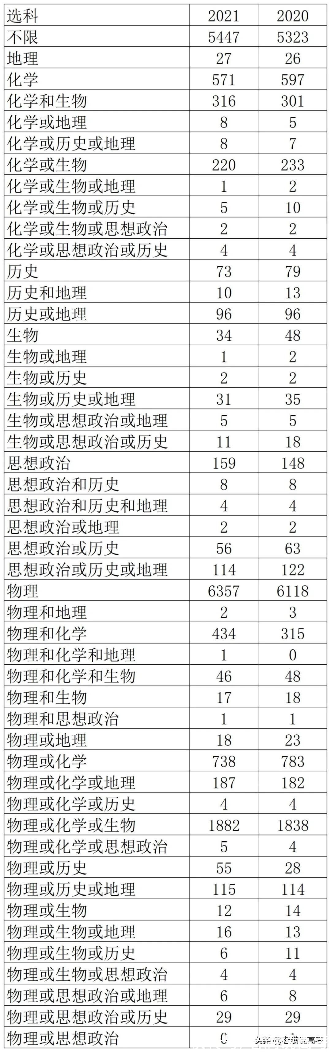 专业类|山东新高考两年，都有哪些变化？